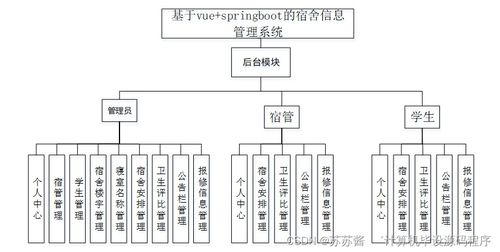 基于SpringBoot与Vue的现代化宿舍信息管理系统设计与实现
