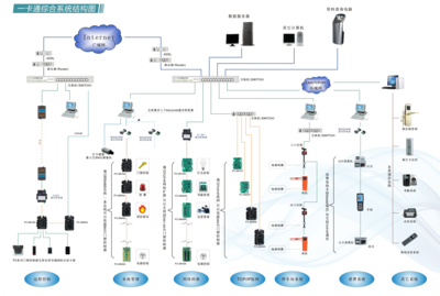 一卡通消费系统的计算机系统服务解析